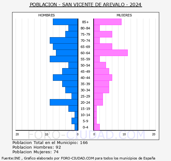 San Vicente de Arvalo - Pirmide de poblacin grupos quinquenales - Censo 2024