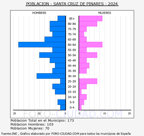 Santa Cruz de Pinares - Pirmide de poblacin grupos quinquenales - Censo 2024
