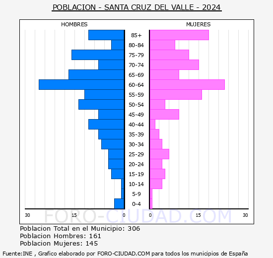 Santa Cruz del Valle - Pir�mide de poblaci�n grupos quinquenales - Censo 2024