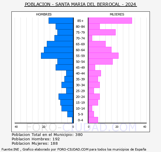 Santa Mar�a del Berrocal - Pir�mide de poblaci�n grupos quinquenales - Censo 2024