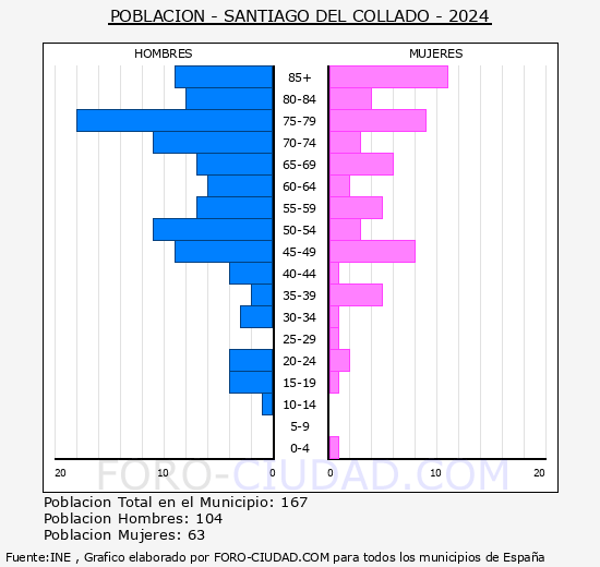 Santiago del Collado - Pirmide de poblacin grupos quinquenales - Censo 2024