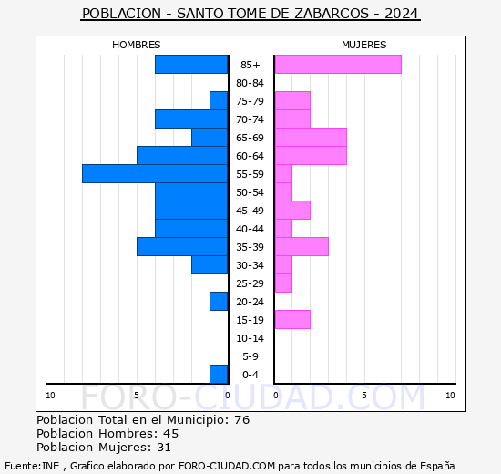 Santo Tom� de Zabarcos - Pir�mide de poblaci�n grupos quinquenales - Censo 2024