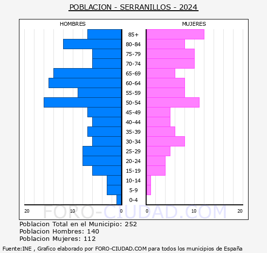 Serranillos - Pir�mide de poblaci�n grupos quinquenales - Censo 2024
