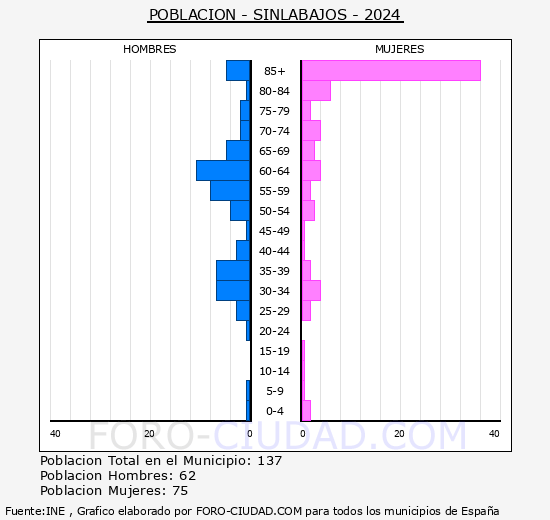 Sinlabajos - Pir�mide de poblaci�n grupos quinquenales - Censo 2024