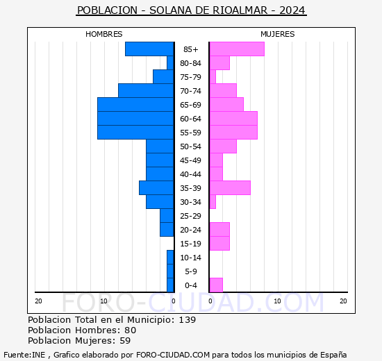 Solana de Rioalmar - Pir�mide de poblaci�n grupos quinquenales - Censo 2024