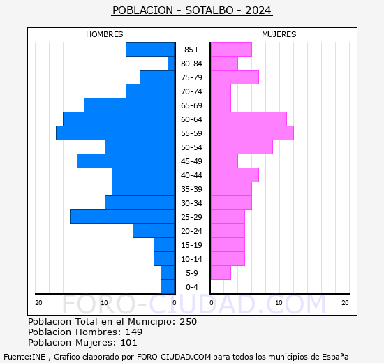 Sotalbo - Pirmide de poblacin grupos quinquenales - Censo 2024