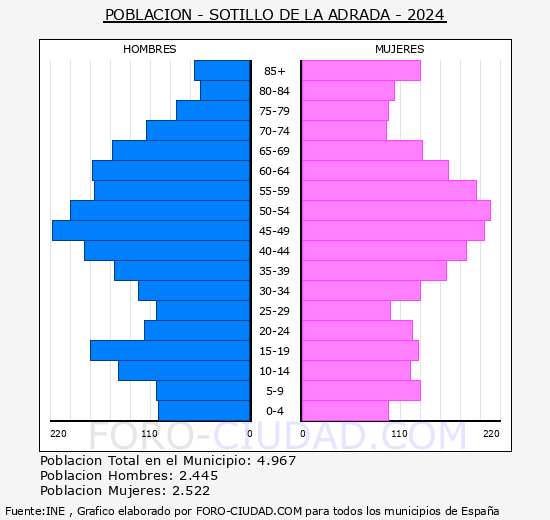 Sotillo de la Adrada - Pirmide de poblacin grupos quinquenales - Censo 2024
