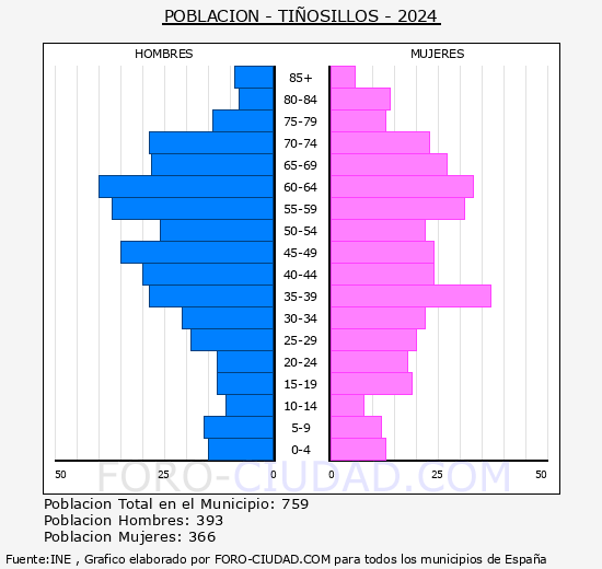 Tiosillos - Pirmide de poblacin grupos quinquenales - Censo 2024