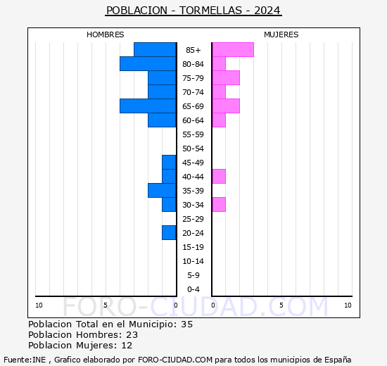 Tormellas - Pir�mide de poblaci�n grupos quinquenales - Censo 2024