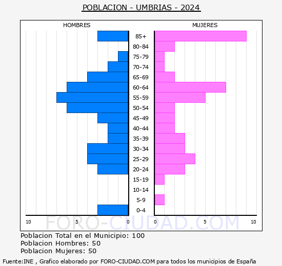 Umbras - Pirmide de poblacin grupos quinquenales - Censo 2024