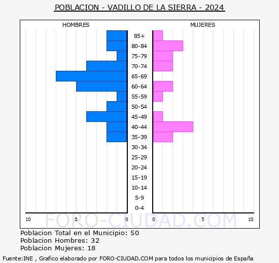 Vadillo de la Sierra - Pirmide de poblacin grupos quinquenales - Censo 2024