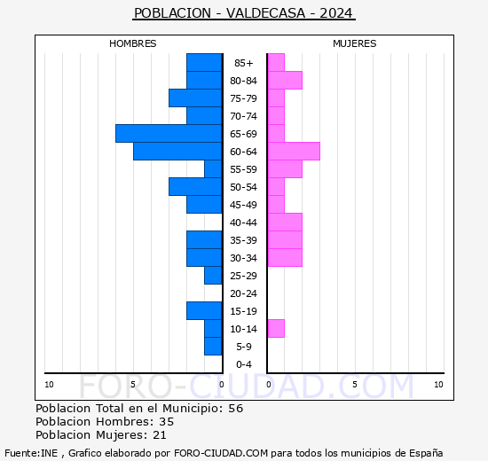 Valdecasa - Pirmide de poblacin grupos quinquenales - Censo 2024
