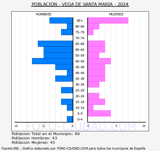 Vega de Santa Mara - Pirmide de poblacin grupos quinquenales - Censo 2024