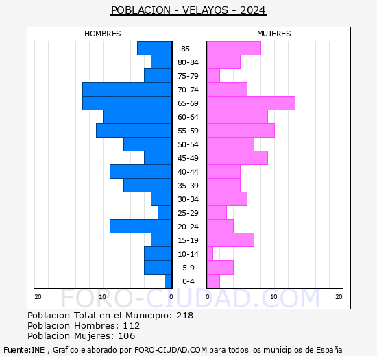 Velayos - Pir�mide de poblaci�n grupos quinquenales - Censo 2024