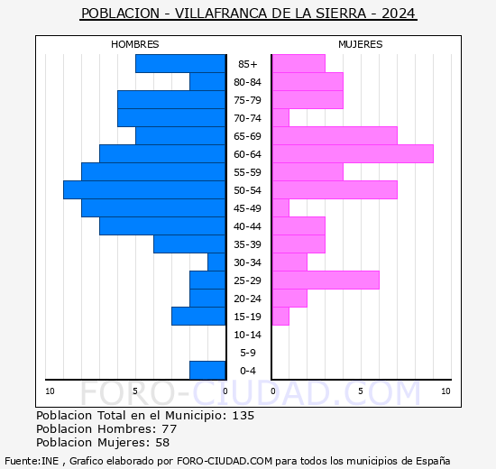 Villafranca de la Sierra - Pirmide de poblacin grupos quinquenales - Censo 2024