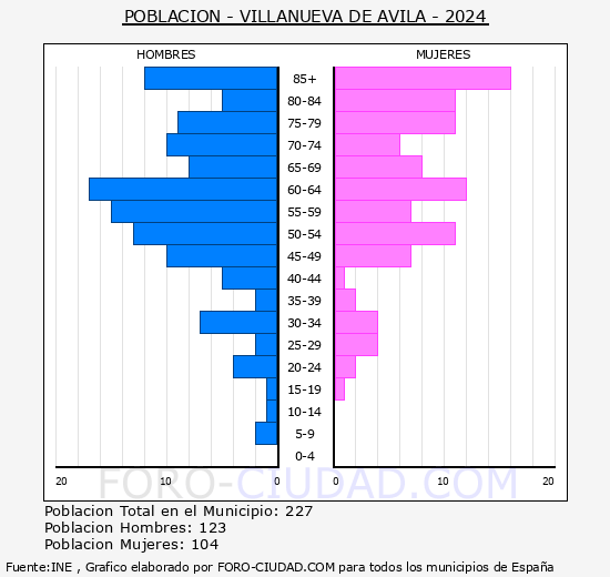 Villanueva de vila - Pirmide de poblacin grupos quinquenales - Censo 2024