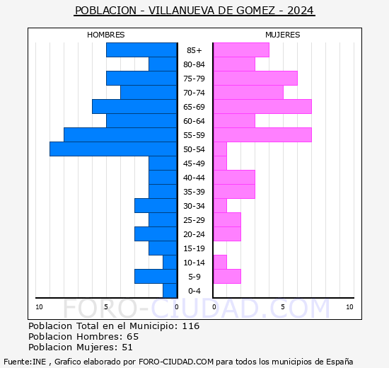 Villanueva de Gmez - Pirmide de poblacin grupos quinquenales - Censo 2024