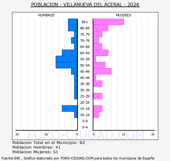 Villanueva del Aceral - Pirmide de poblacin grupos quinquenales - Censo 2024