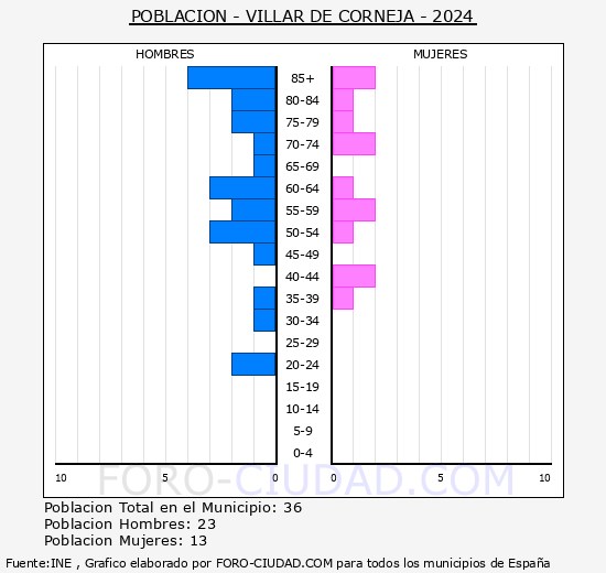 Villar de Corneja - Pirmide de poblacin grupos quinquenales - Censo 2024
