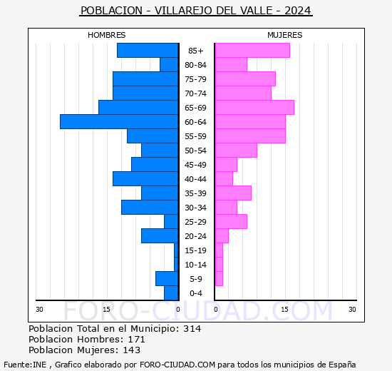 Villarejo del Valle - Pir�mide de poblaci�n grupos quinquenales - Censo 2024