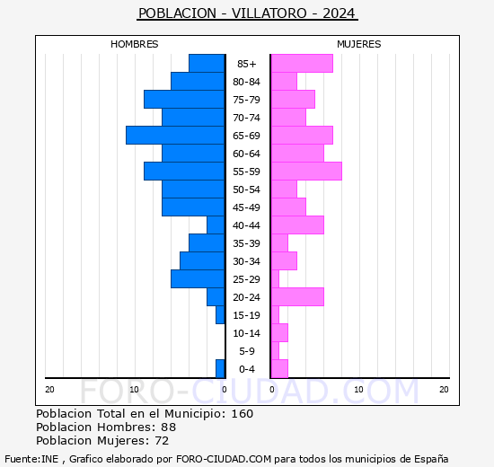 Villatoro - Pirmide de poblacin grupos quinquenales - Censo 2024