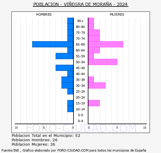 Vi�egra de Mora�a - Pir�mide de poblaci�n grupos quinquenales - Censo 2024