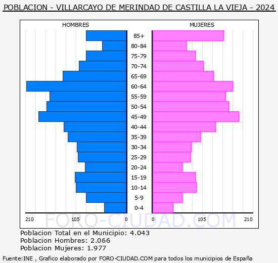 Villarcayo de Merindad de Castilla la Vieja - Pirmide de poblacin grupos quinquenales - Censo 2024