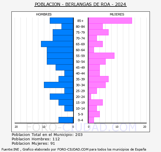 Berlangas de Roa - Pir�mide de poblaci�n grupos quinquenales - Censo 2024