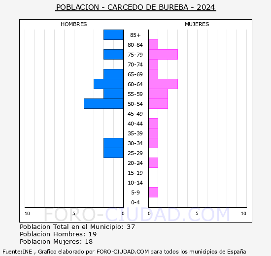 Carcedo de Bureba - Pirmide de poblacin grupos quinquenales - Censo 2024