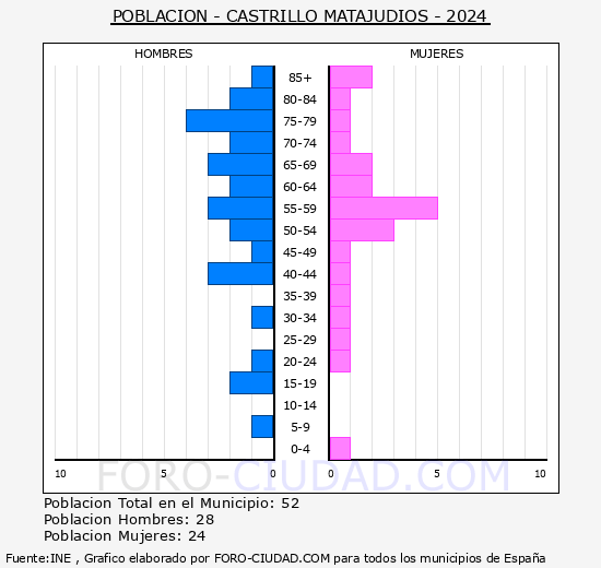 Castrillo Mota de Judos - Pirmide de poblacin grupos quinquenales - Censo 2024