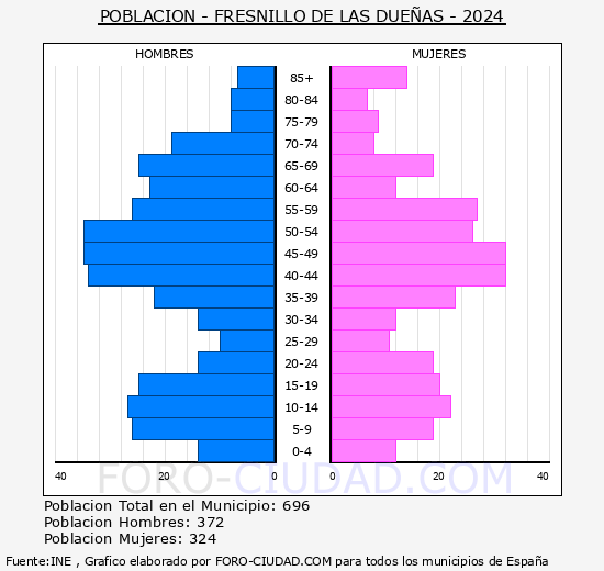 Fresnillo de las Dueas - Pirmide de poblacin grupos quinquenales - Censo 2024