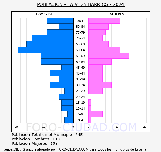 La Vid y Barrios - Pirmide de poblacin grupos quinquenales - Censo 2024