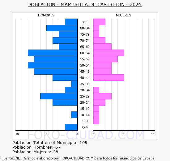 Mambrilla de Castrej�n - Pir�mide de poblaci�n grupos quinquenales - Censo 2024