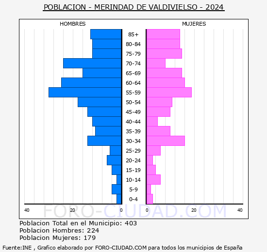 Merindad de Valdivielso - Pir�mide de poblaci�n grupos quinquenales - Censo 2024