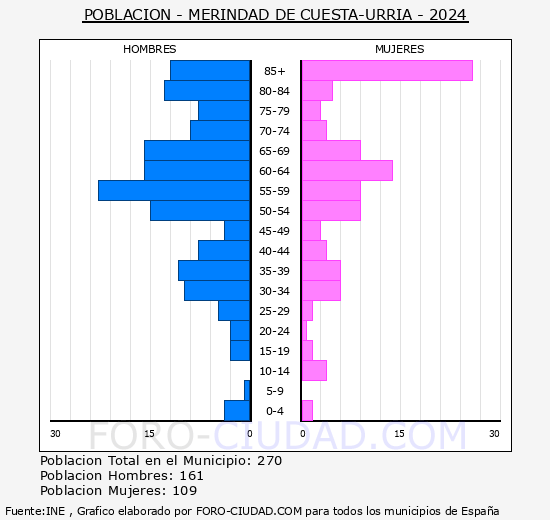 Merindad de Cuesta-Urria - Pirmide de poblacin grupos quinquenales - Censo 2024