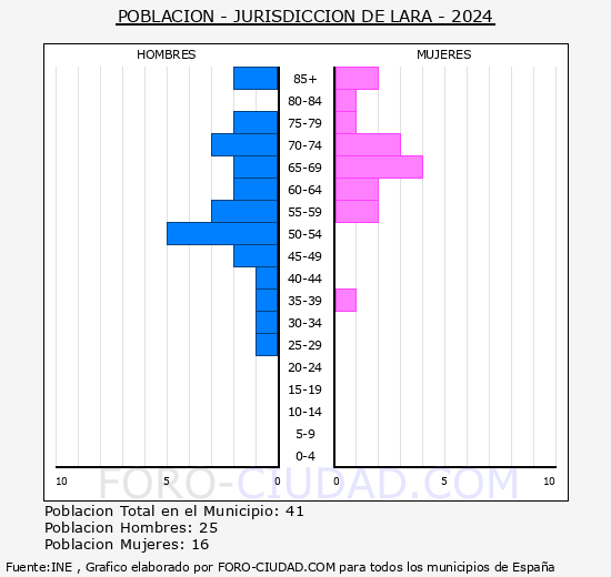 Jurisdicci�n de Lara - Pir�mide de poblaci�n grupos quinquenales - Censo 2024