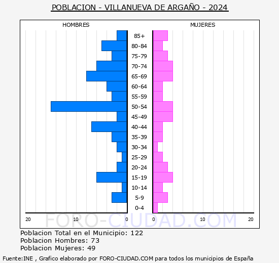 Villanueva de Arga�o - Pir�mide de poblaci�n grupos quinquenales - Censo 2024