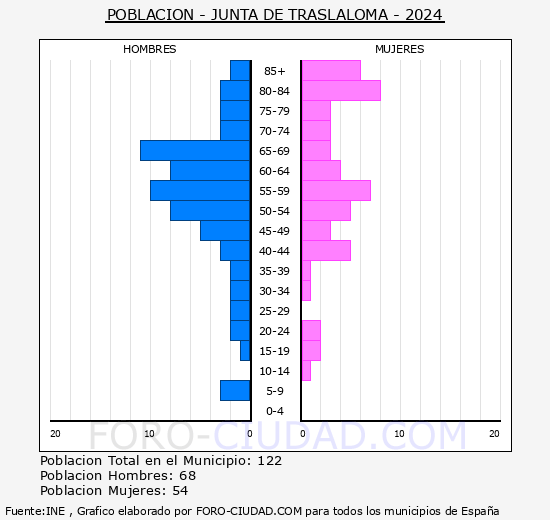 Junta de Traslaloma - Pir�mide de poblaci�n grupos quinquenales - Censo 2024