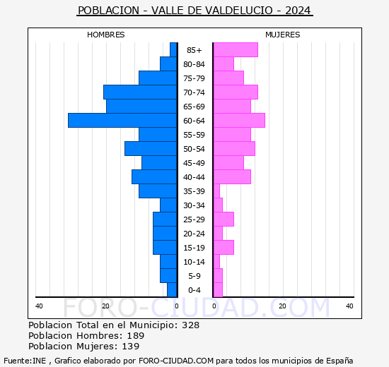 Valle de Valdelucio - Pirmide de poblacin grupos quinquenales - Censo 2024