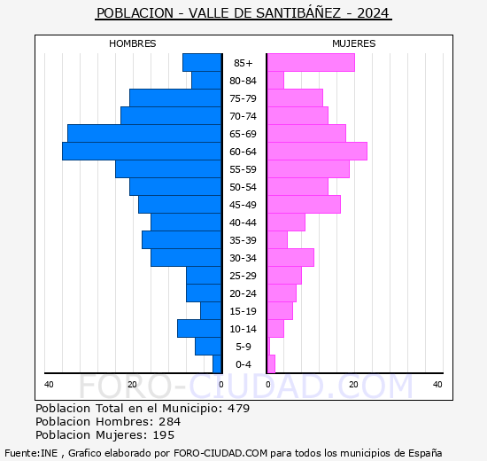 Valle de Santibez - Pirmide de poblacin grupos quinquenales - Censo 2024