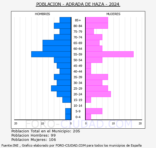 Adrada de Haza - Pirmide de poblacin grupos quinquenales - Censo 2024
