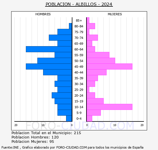 Albillos - Pir�mide de poblaci�n grupos quinquenales - Censo 2024
