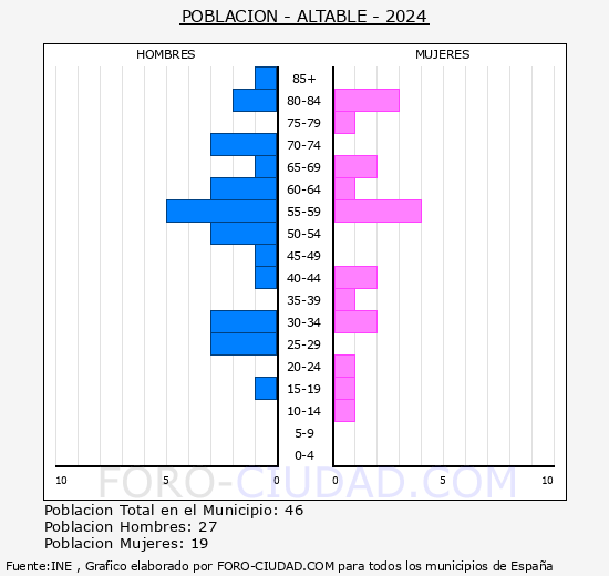 Altable - Pir�mide de poblaci�n grupos quinquenales - Censo 2024