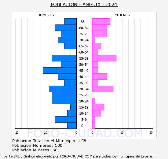 Anguix - Pir�mide de poblaci�n grupos quinquenales - Censo 2024