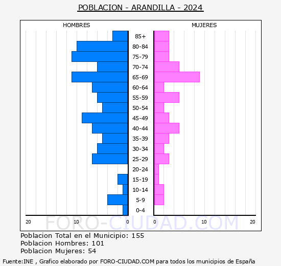 Arandilla - Pirmide de poblacin grupos quinquenales - Censo 2024