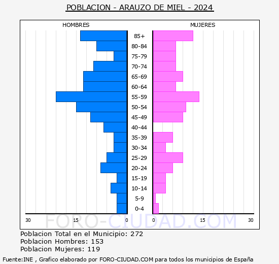 Arauzo de Miel - Pirmide de poblacin grupos quinquenales - Censo 2024