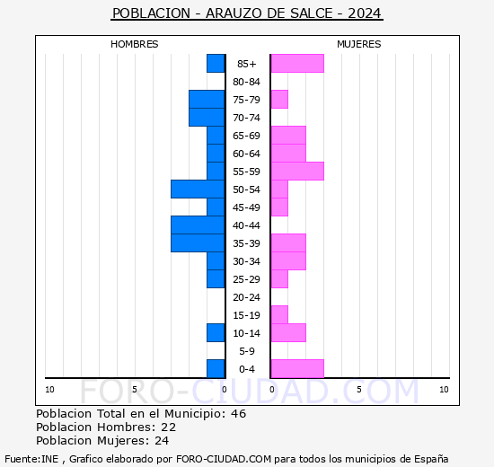 Arauzo de Salce - Pirmide de poblacin grupos quinquenales - Censo 2024
