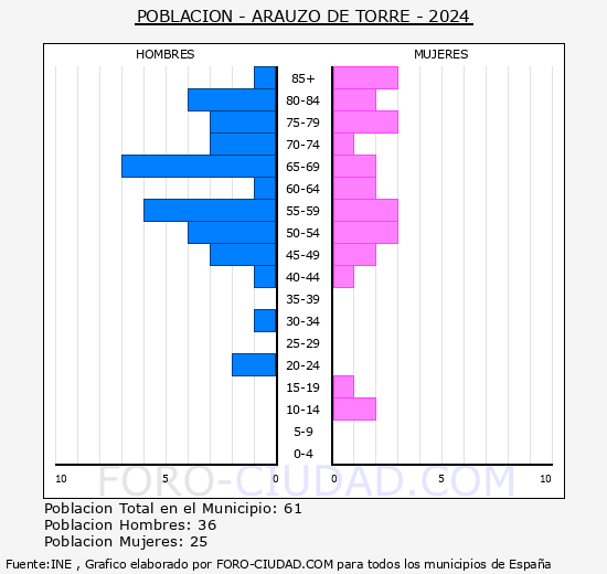 Arauzo de Torre - Pir�mide de poblaci�n grupos quinquenales - Censo 2024