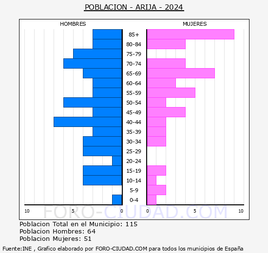 Arija - Pirmide de poblacin grupos quinquenales - Censo 2024