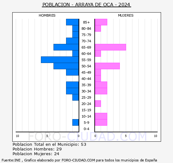 Arraya de Oca - Pir�mide de poblaci�n grupos quinquenales - Censo 2024